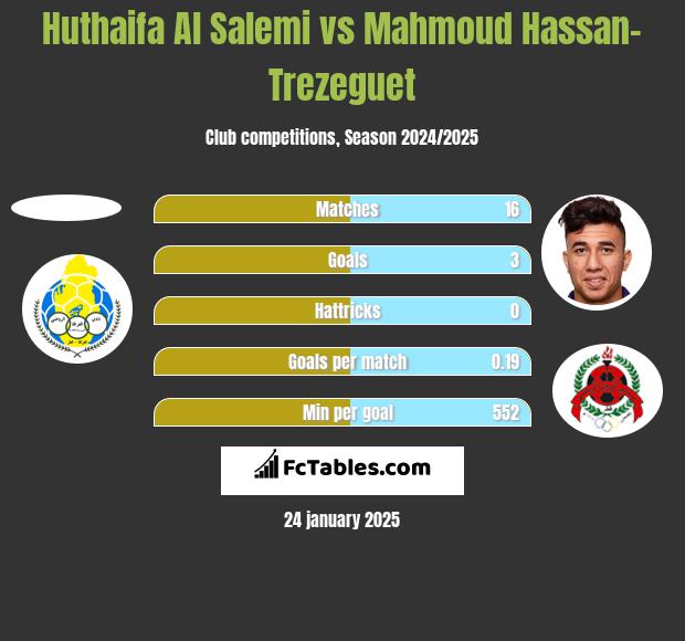 Huthaifa Al Salemi vs Mahmoud Hassan-Trezeguet h2h player stats