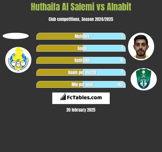 Huthaifa Al Salemi vs Alnabit h2h player stats