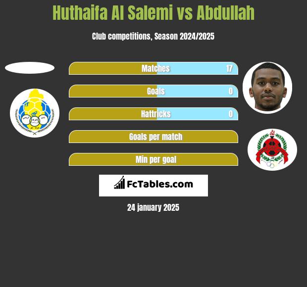 Huthaifa Al Salemi vs Abdullah h2h player stats