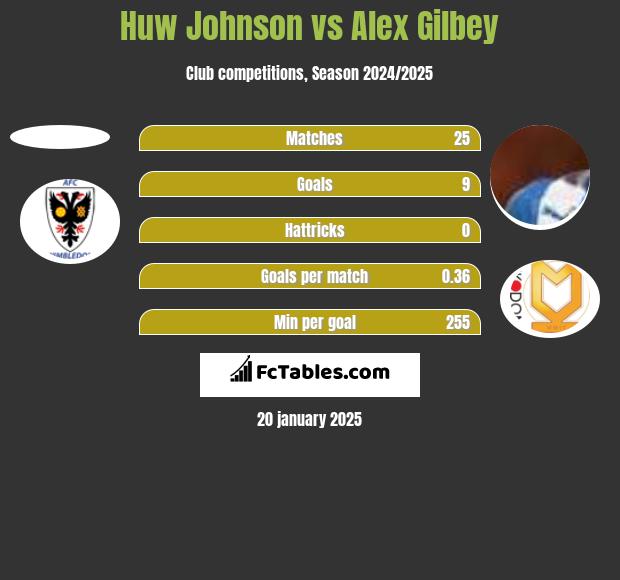 Huw Johnson vs Alex Gilbey h2h player stats