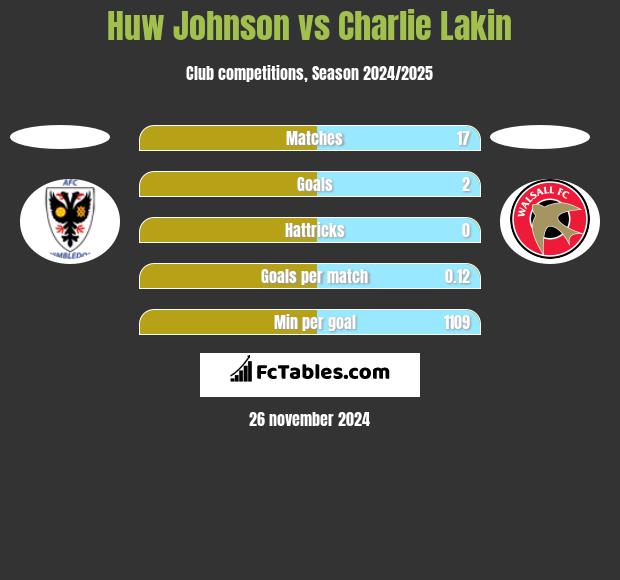 Huw Johnson vs Charlie Lakin h2h player stats