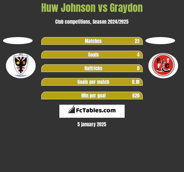 Huw Johnson vs Graydon h2h player stats