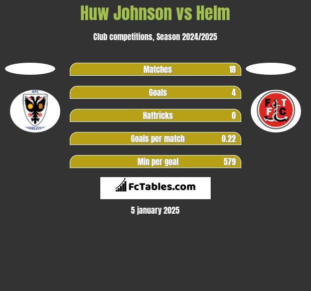 Huw Johnson vs Helm h2h player stats