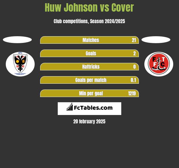 Huw Johnson vs Cover h2h player stats