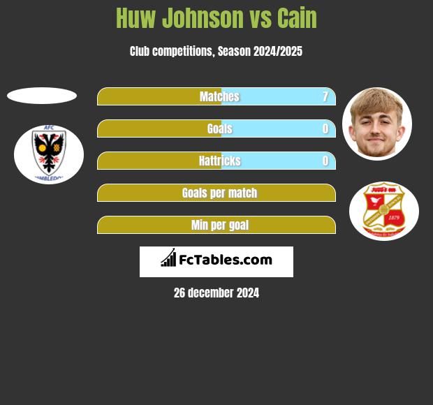 Huw Johnson vs Cain h2h player stats