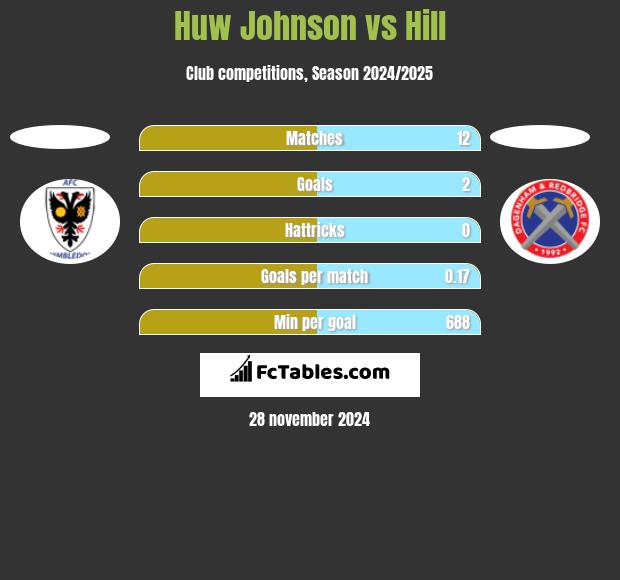 Huw Johnson vs Hill h2h player stats