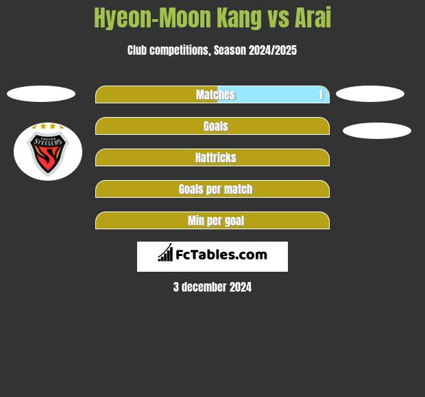 Hyeon-Moon Kang vs Arai h2h player stats