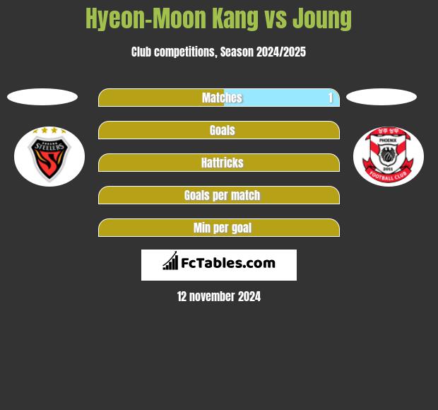 Hyeon-Moon Kang vs Joung h2h player stats