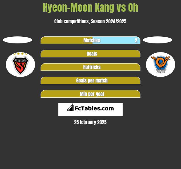 Hyeon-Moon Kang vs Oh h2h player stats