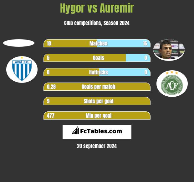 Hygor vs Auremir h2h player stats