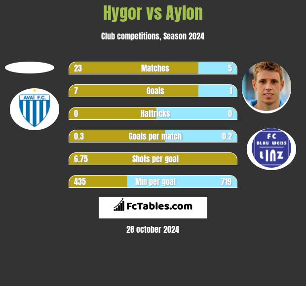 Hygor vs Aylon h2h player stats