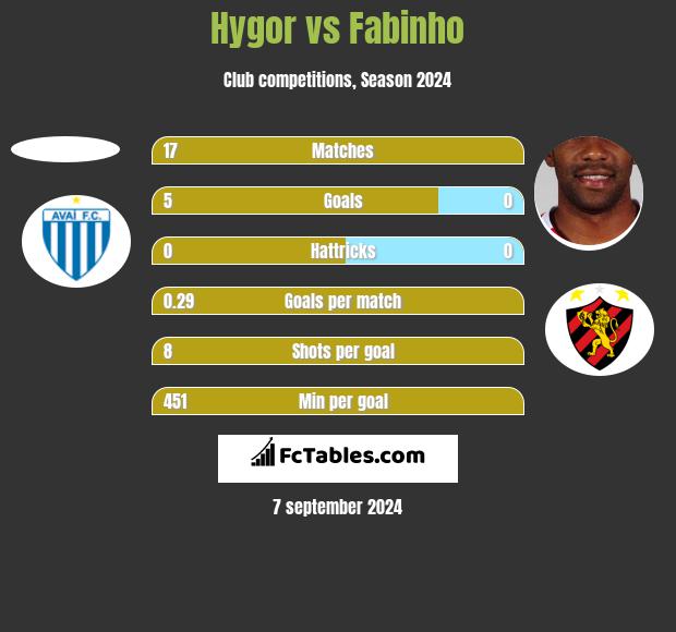 Hygor vs Fabinho h2h player stats