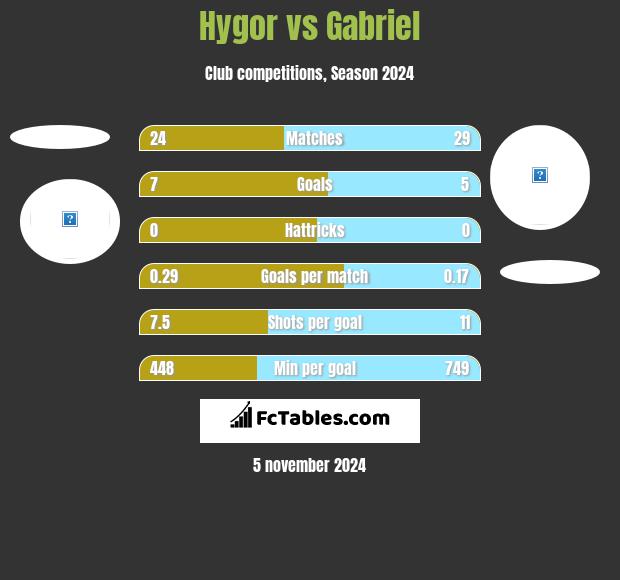 Hygor vs Gabriel h2h player stats