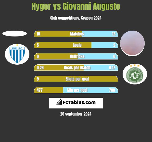 Hygor vs Giovanni Augusto h2h player stats