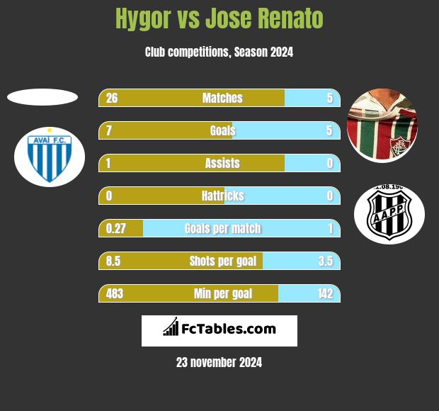 Hygor vs Jose Renato h2h player stats