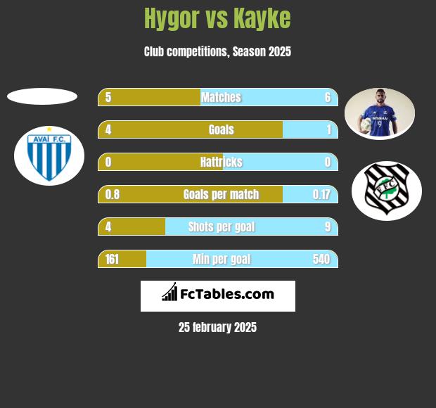 Hygor vs Kayke h2h player stats