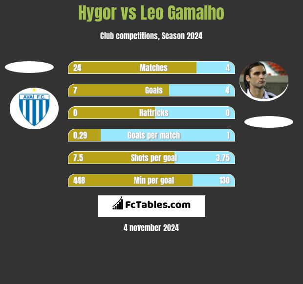 Hygor vs Leo Gamalho h2h player stats