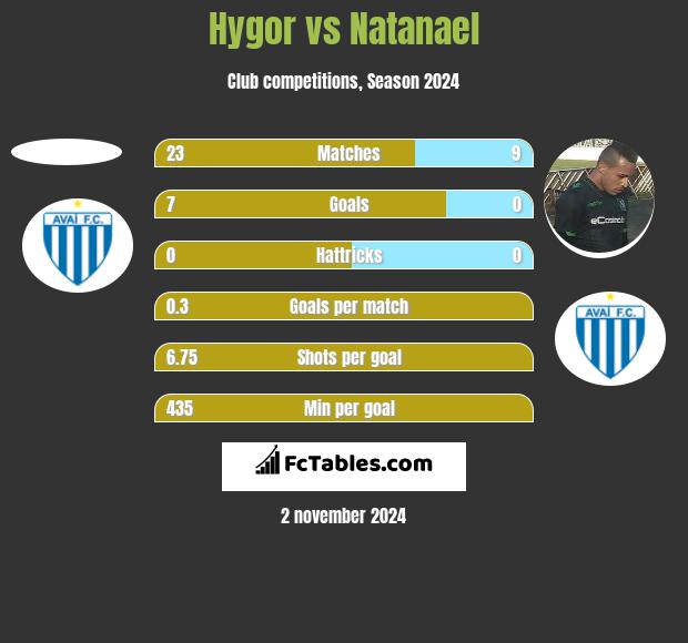 Hygor vs Natanael h2h player stats