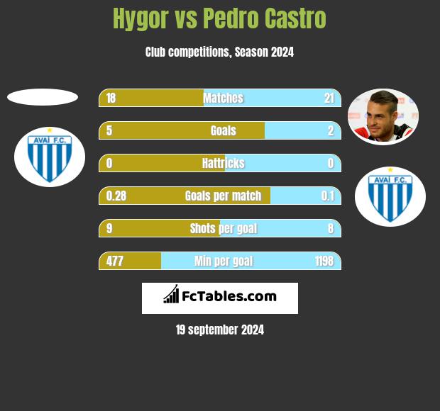 Hygor vs Pedro Castro h2h player stats