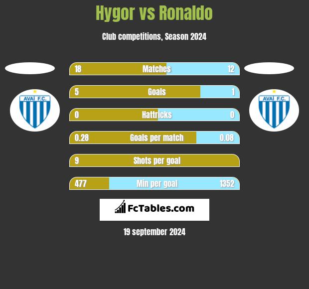 Hygor vs Ronaldo h2h player stats