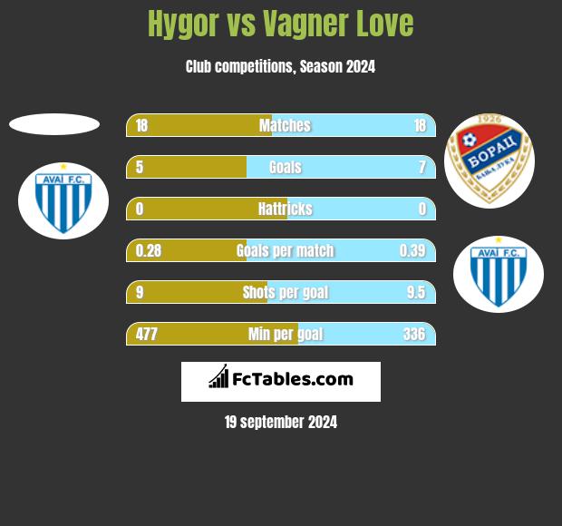 Hygor vs Vagner Love h2h player stats