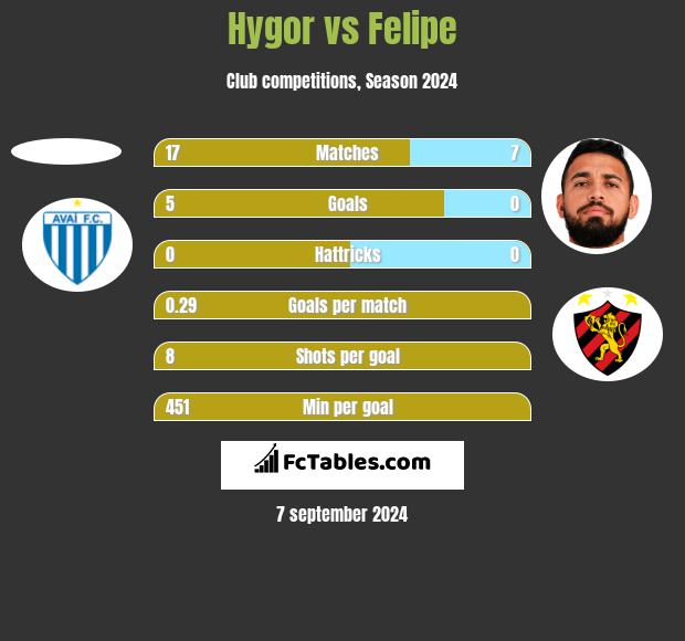 Hygor vs Felipe h2h player stats