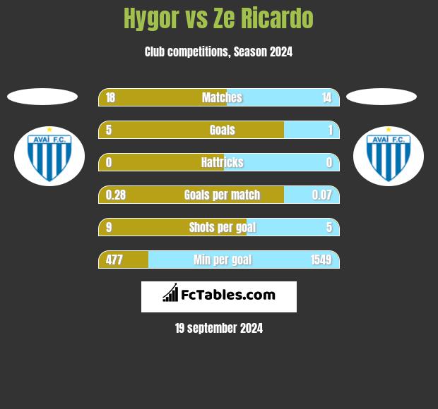 Hygor vs Ze Ricardo h2h player stats