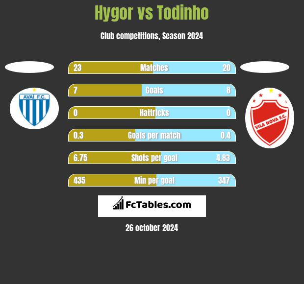 Hygor vs Todinho h2h player stats