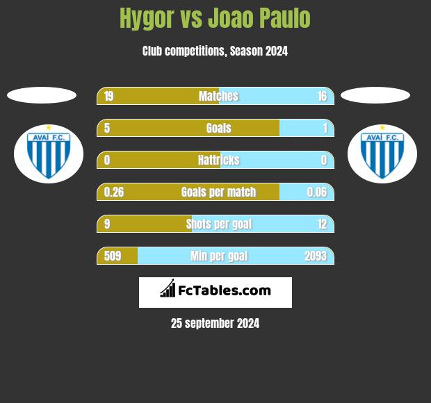 Hygor vs Joao Paulo h2h player stats