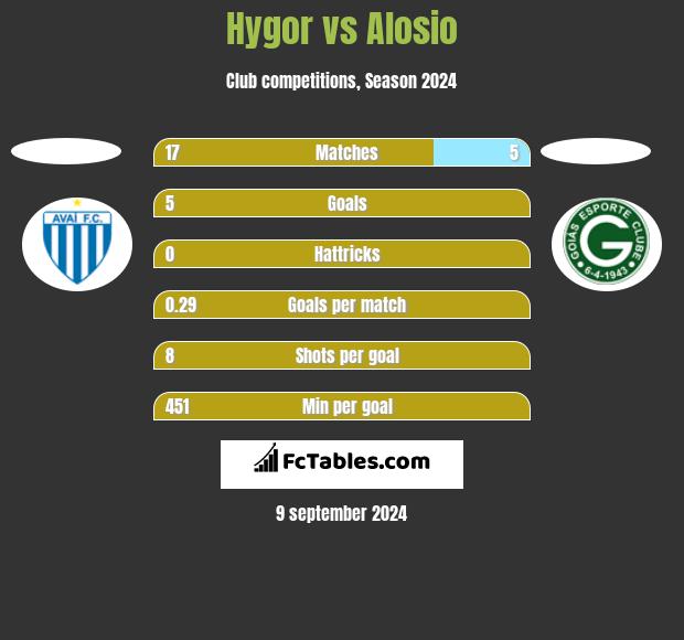 Hygor vs Alosio h2h player stats