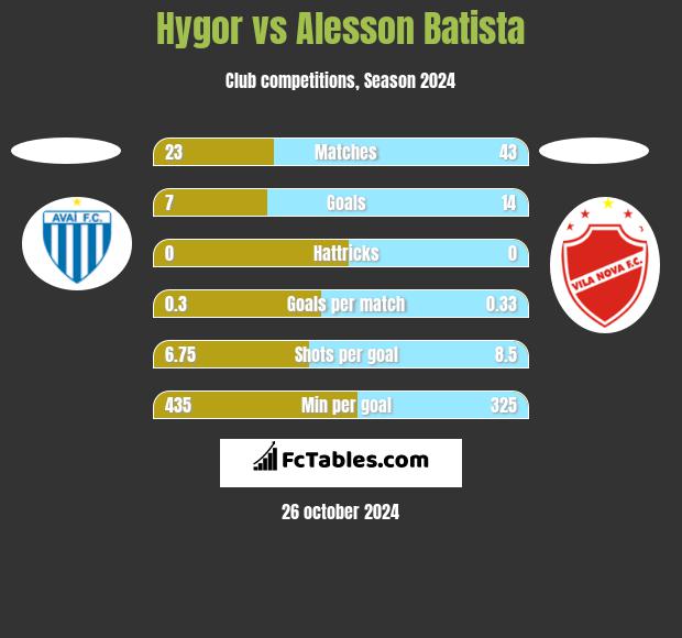 Hygor vs Alesson Batista h2h player stats