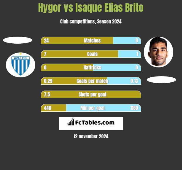 Hygor vs Isaque Elias Brito h2h player stats