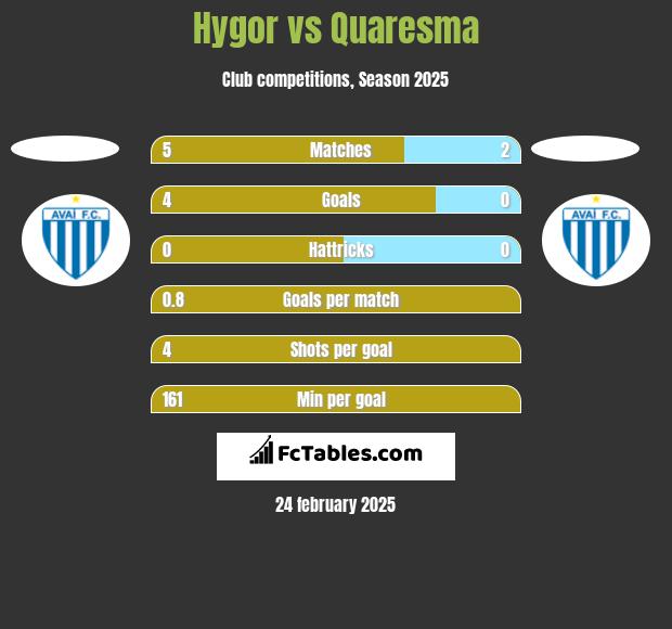 Hygor vs Quaresma h2h player stats