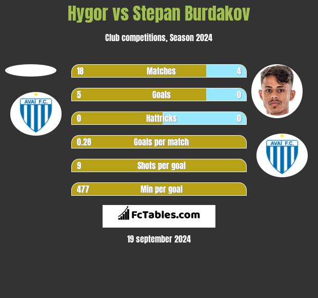 Hygor vs Stepan Burdakov h2h player stats