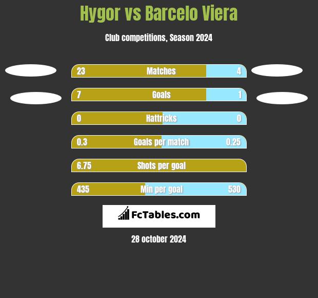 Hygor vs Barcelo Viera h2h player stats