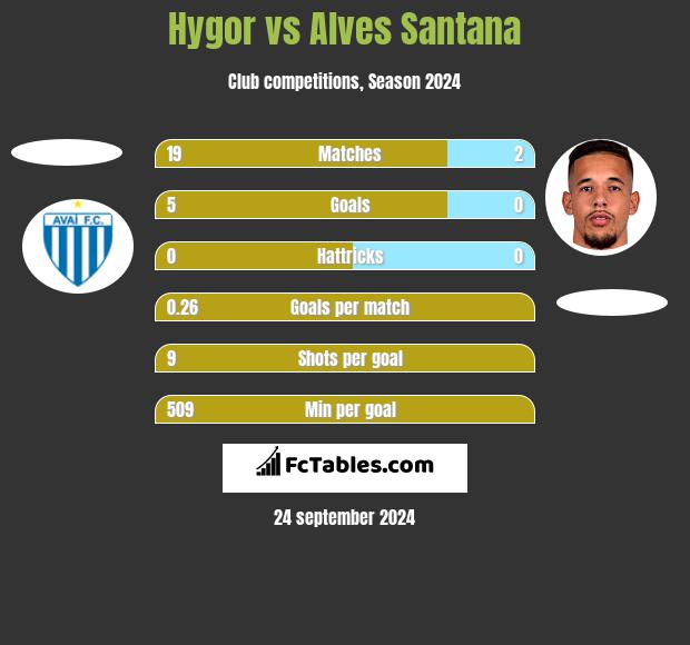 Hygor vs Alves Santana h2h player stats