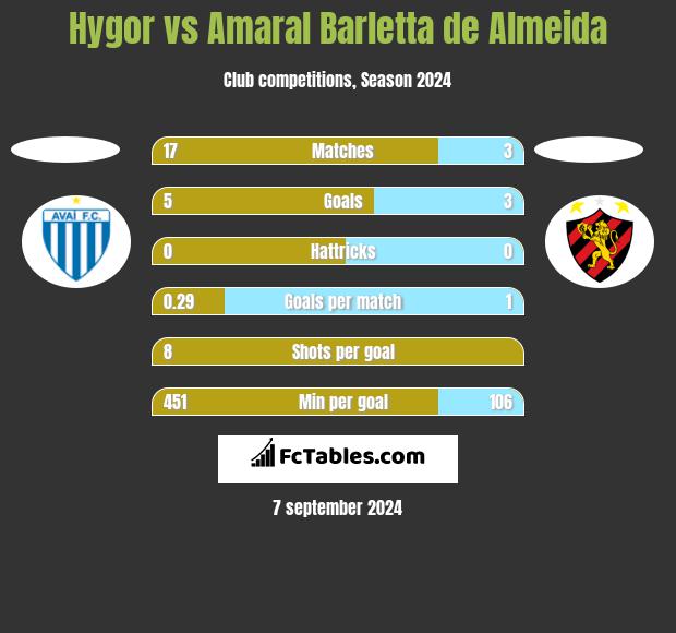 Hygor vs Amaral Barletta de Almeida h2h player stats