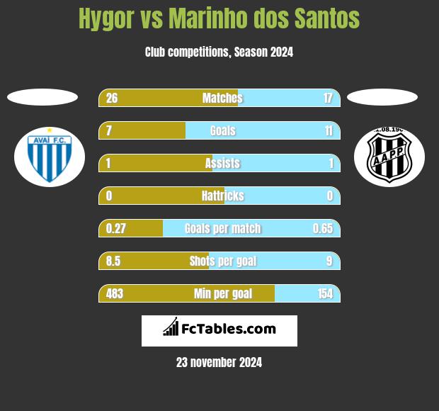 Hygor vs Marinho dos Santos h2h player stats