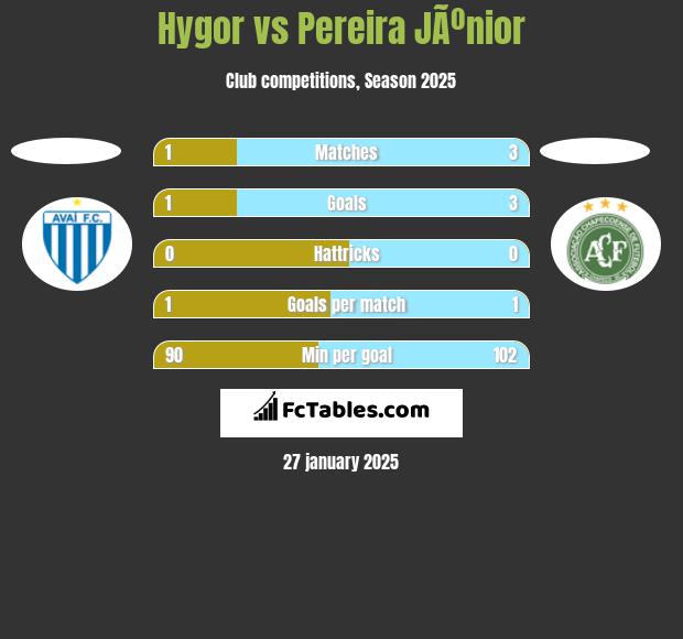 Hygor vs Pereira JÃºnior h2h player stats