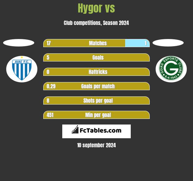 Hygor vs  h2h player stats