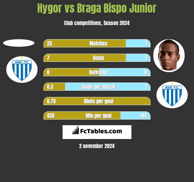 Hygor vs Braga Bispo Junior h2h player stats