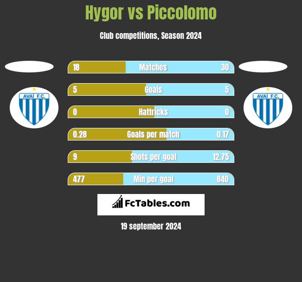 Hygor vs Piccolomo h2h player stats