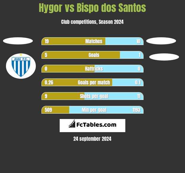 Hygor vs Bispo dos Santos h2h player stats