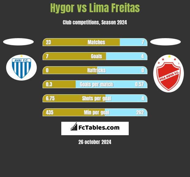 Hygor vs Lima Freitas h2h player stats