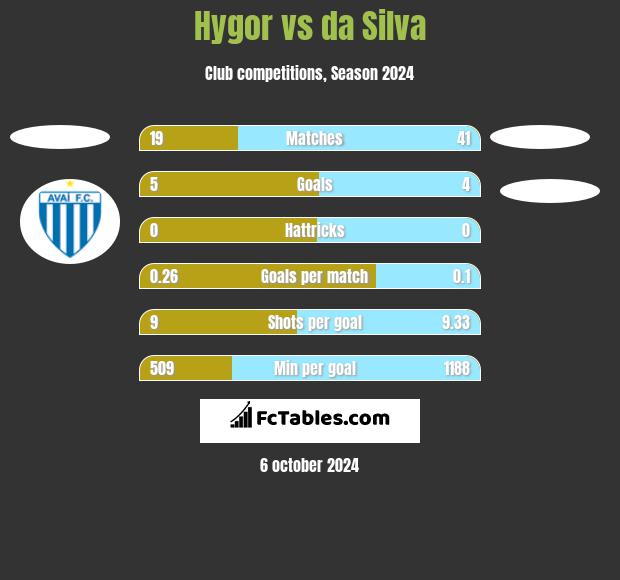 Hygor vs da Silva h2h player stats