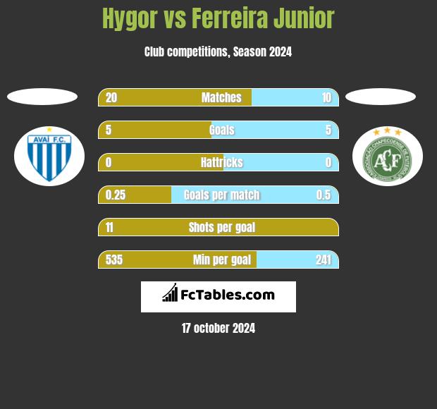 Hygor vs Ferreira Junior h2h player stats