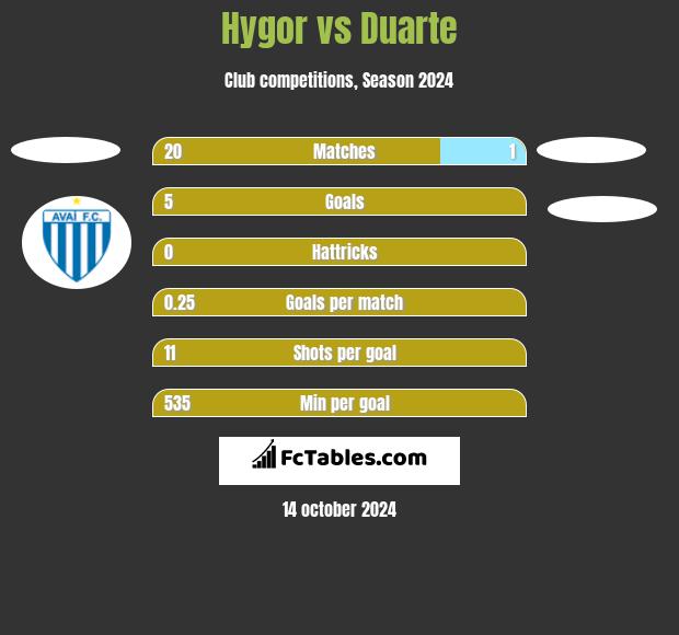 Hygor vs Duarte h2h player stats