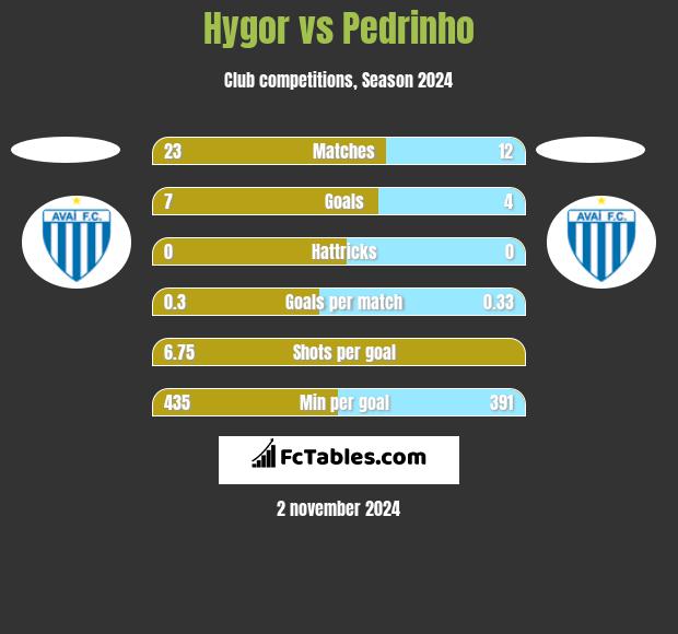 Hygor vs Pedrinho h2h player stats