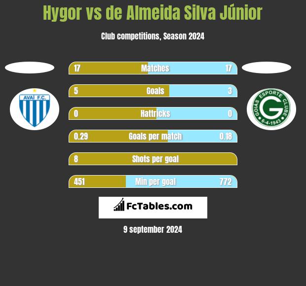 Hygor vs de Almeida Silva Júnior h2h player stats