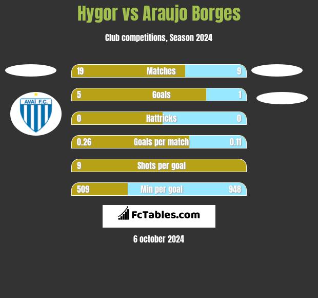 Hygor vs Araujo Borges h2h player stats